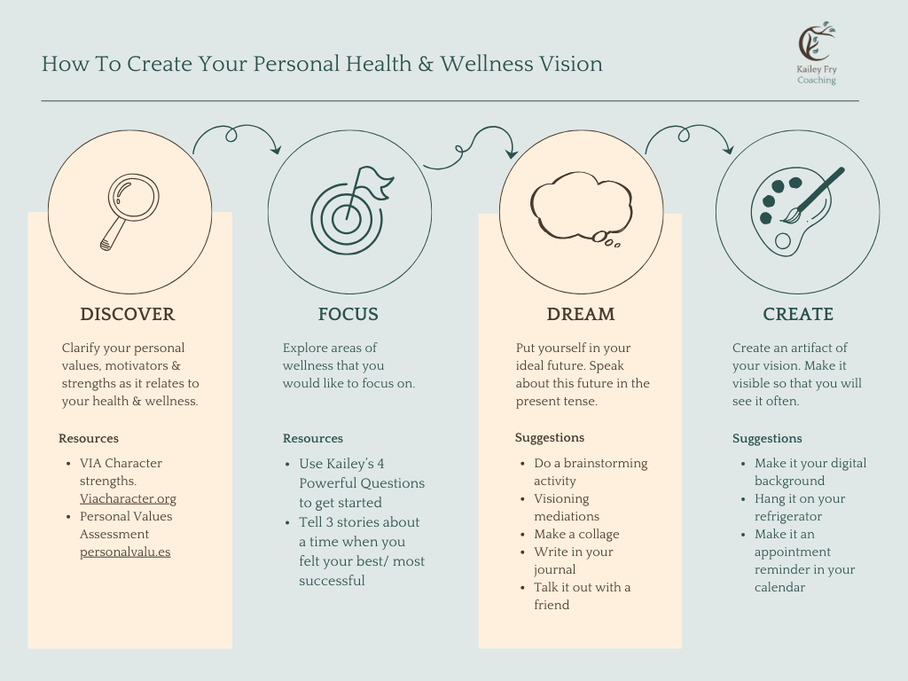 4 Step Wellness Vision